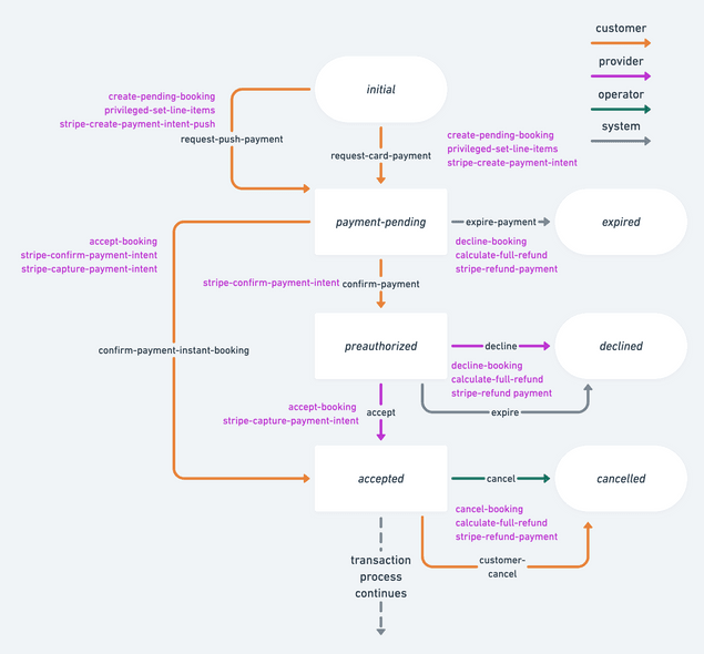 Push payment process