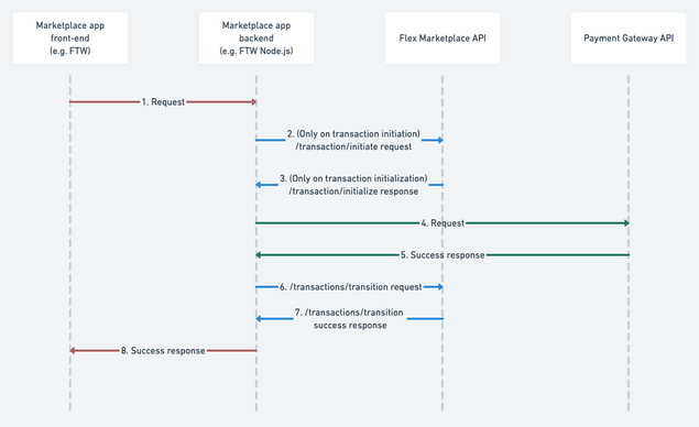 Privileged transitions call sequence