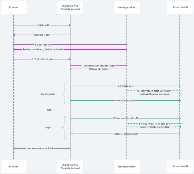 Auth flow using a 3rd party identity provider