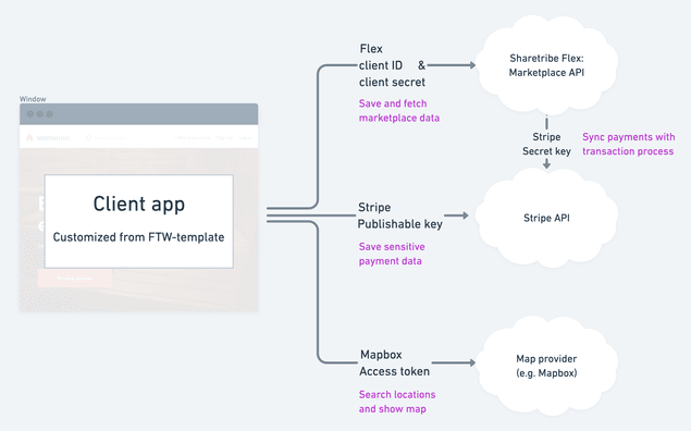 Mandatory integrations: Sharetribe Marketplace API, Stripe, Map provider